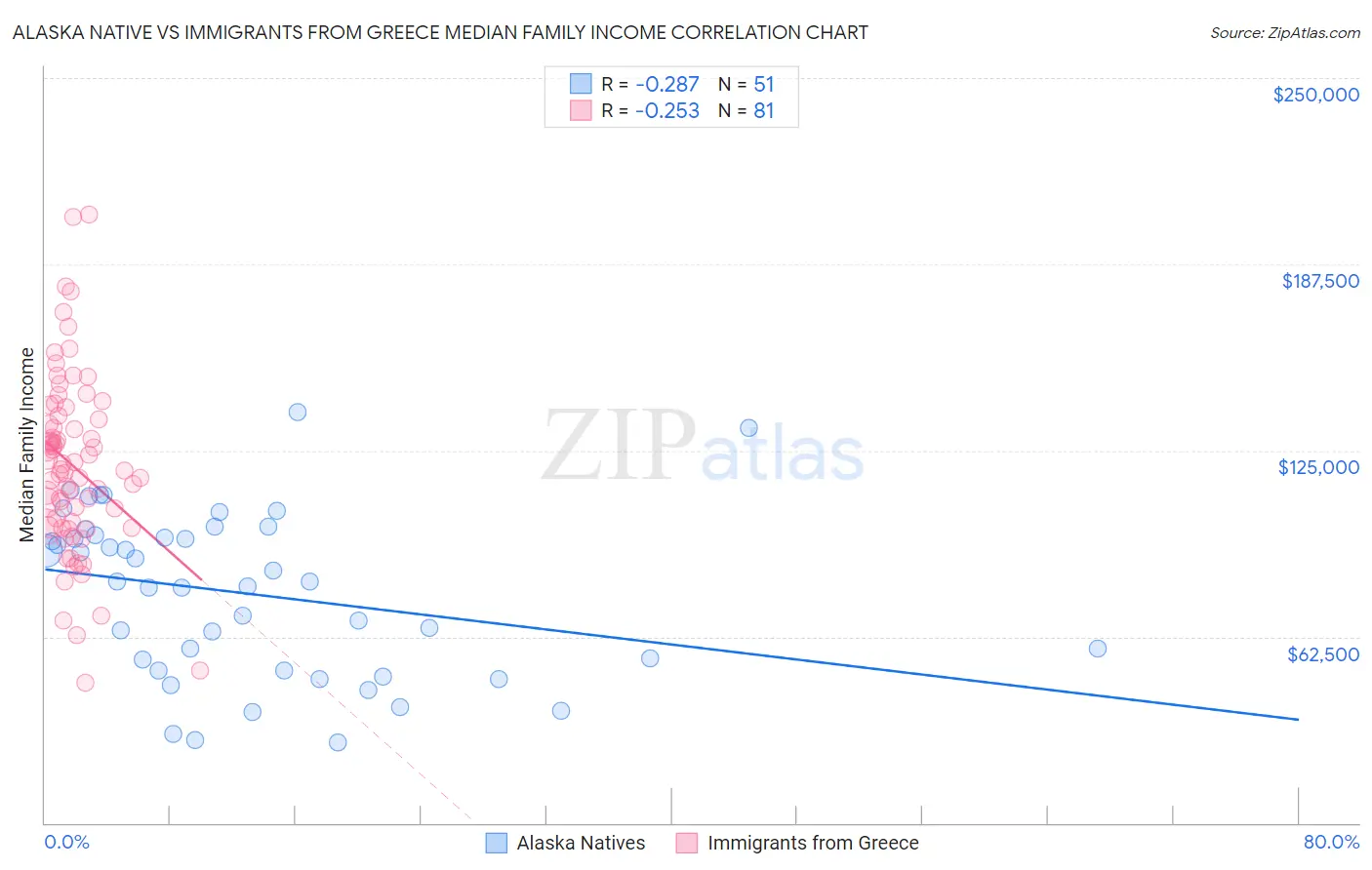 Alaska Native vs Immigrants from Greece Median Family Income