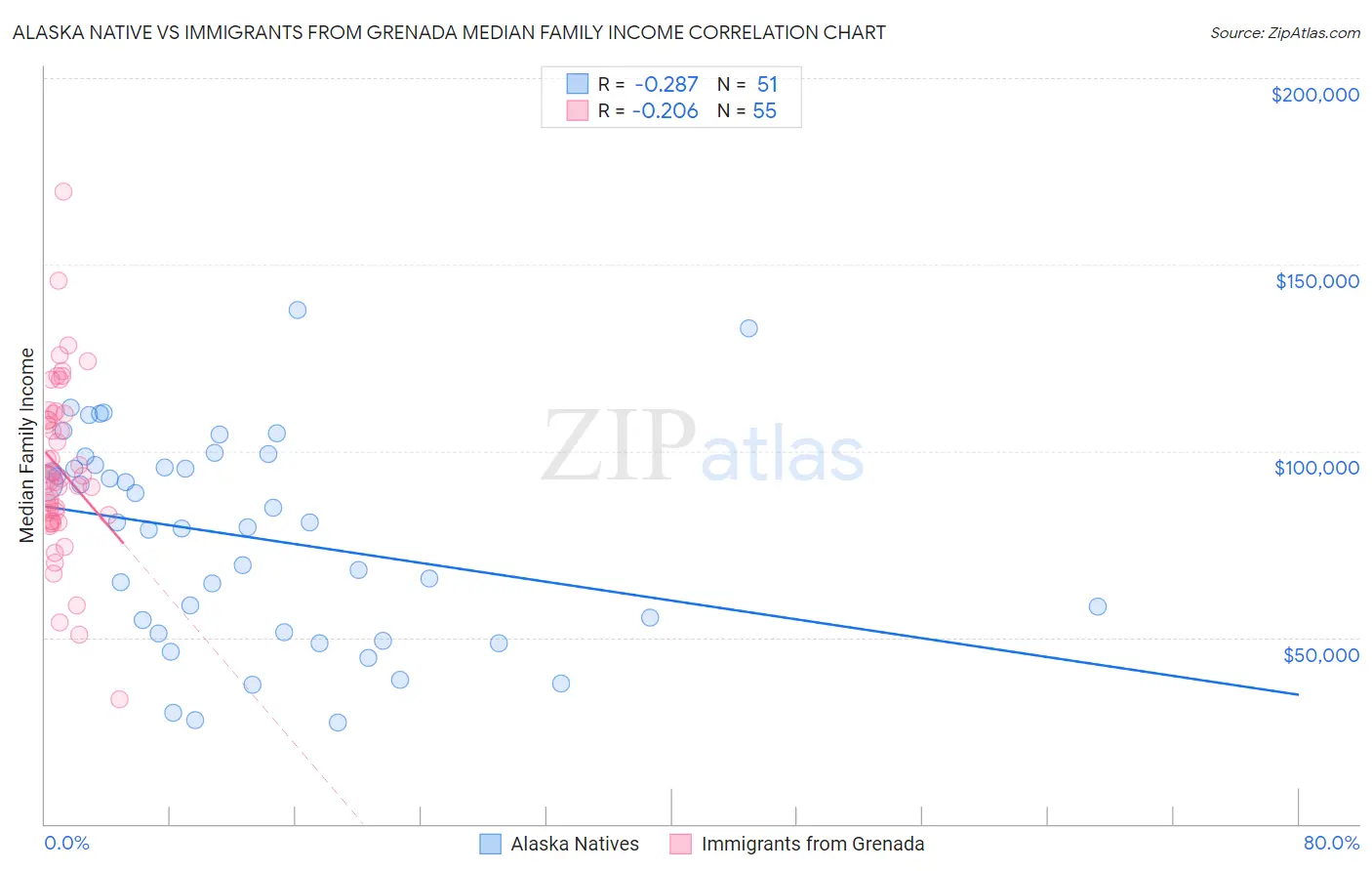Alaska Native vs Immigrants from Grenada Median Family Income