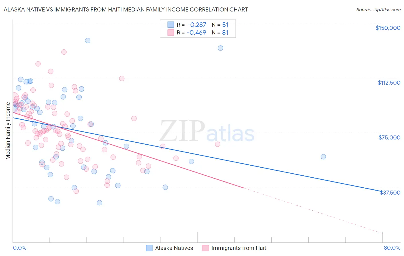Alaska Native vs Immigrants from Haiti Median Family Income