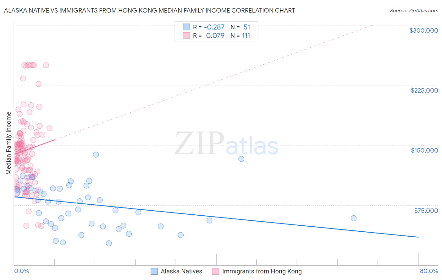 Alaska Native vs Immigrants from Hong Kong Median Family Income