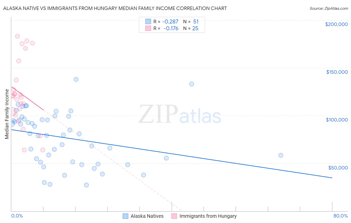 Alaska Native vs Immigrants from Hungary Median Family Income