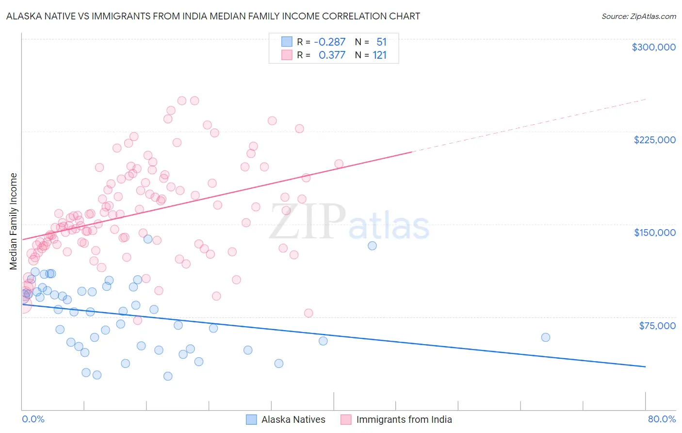 Alaska Native vs Immigrants from India Median Family Income