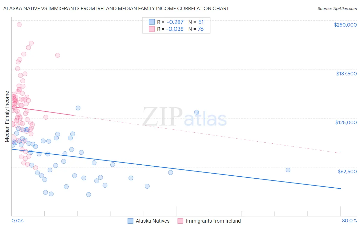 Alaska Native vs Immigrants from Ireland Median Family Income