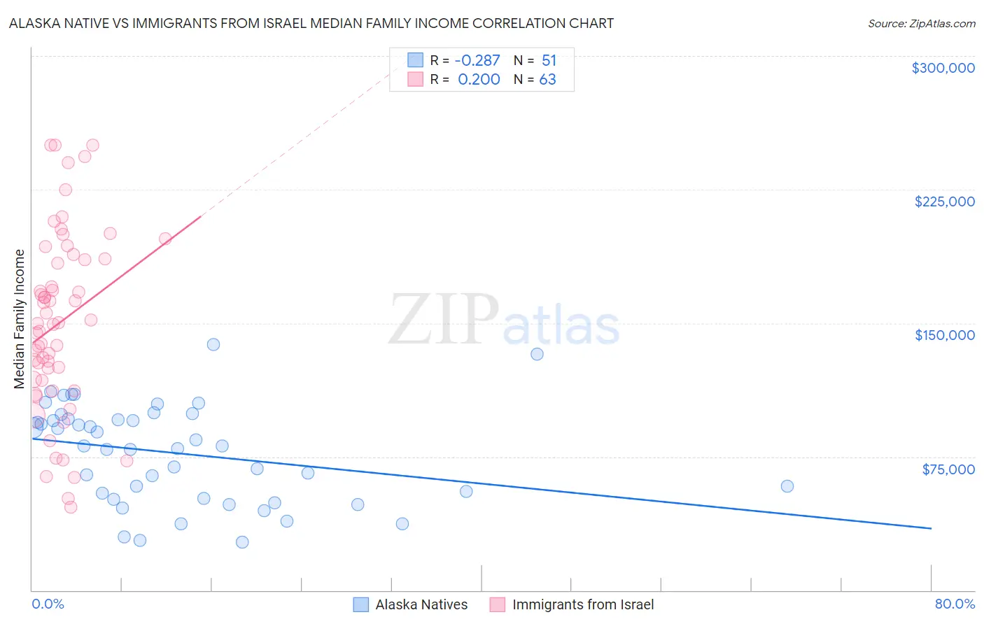 Alaska Native vs Immigrants from Israel Median Family Income