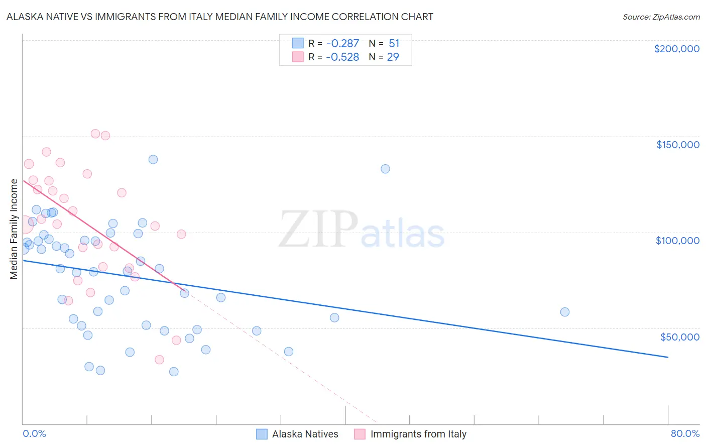 Alaska Native vs Immigrants from Italy Median Family Income
