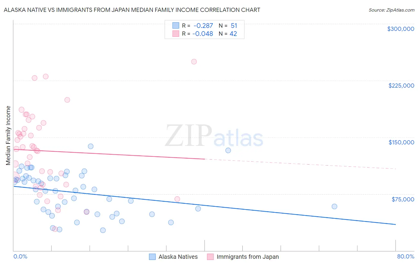 Alaska Native vs Immigrants from Japan Median Family Income