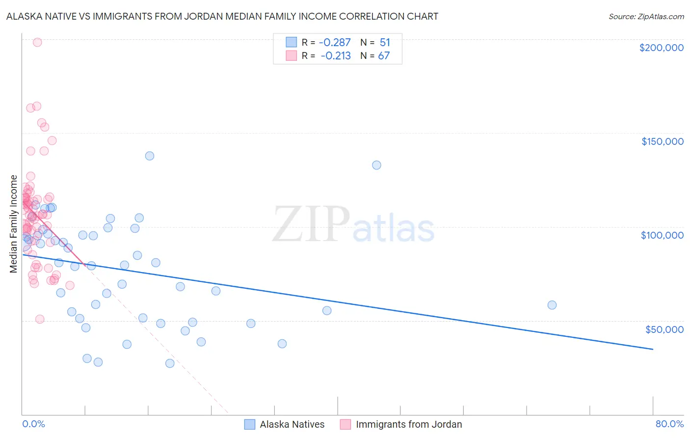Alaska Native vs Immigrants from Jordan Median Family Income