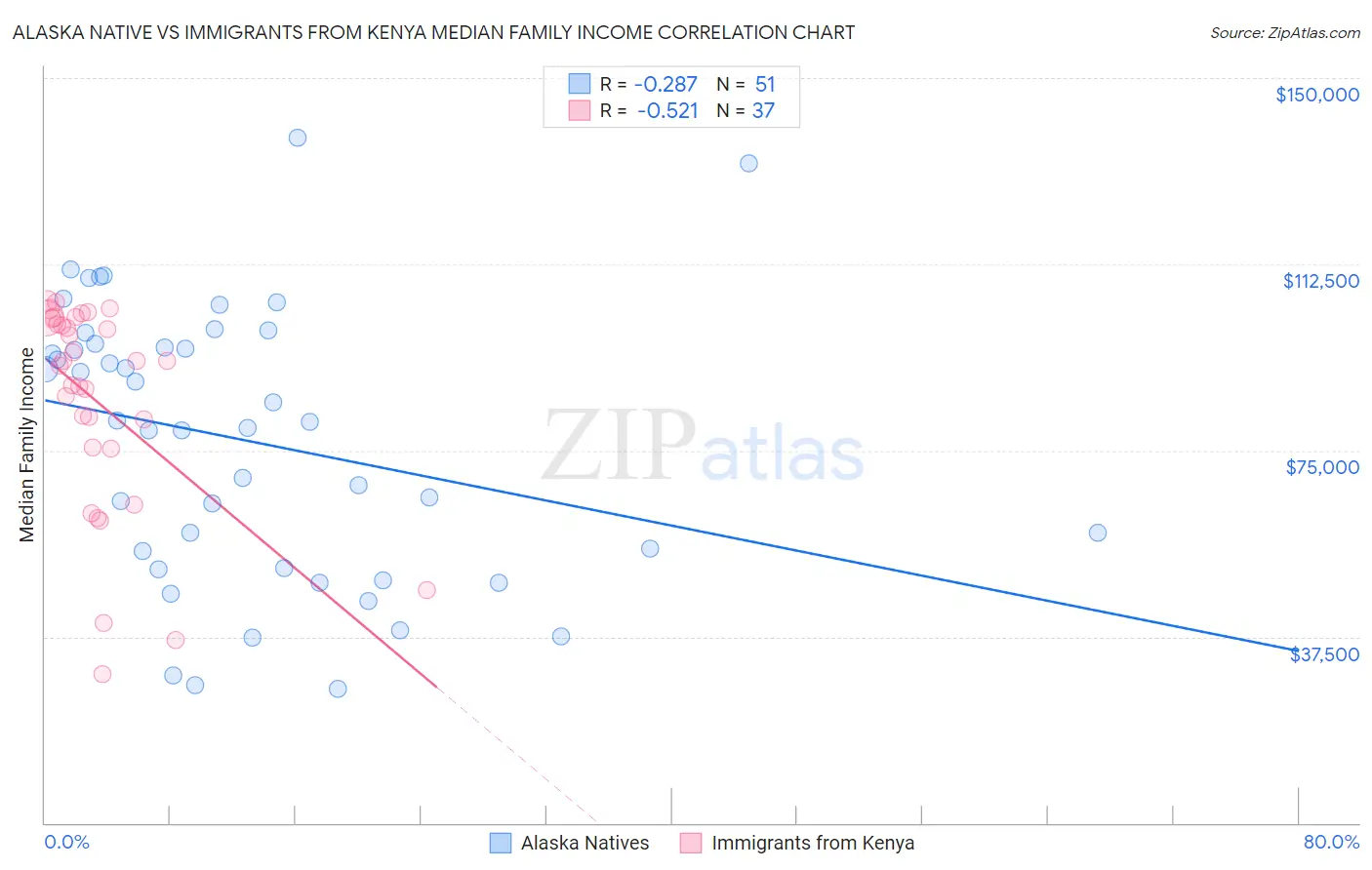 Alaska Native vs Immigrants from Kenya Median Family Income