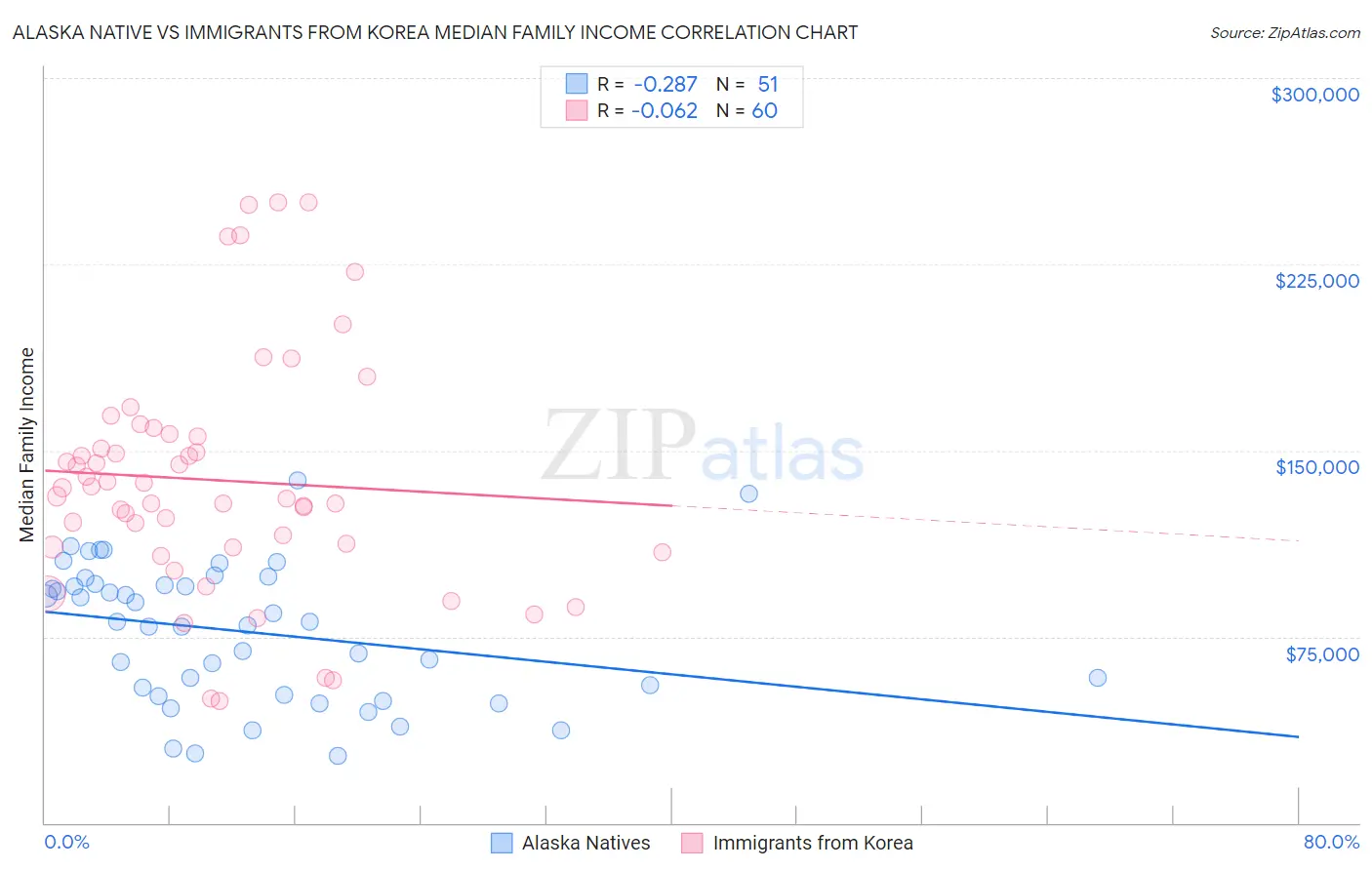 Alaska Native vs Immigrants from Korea Median Family Income