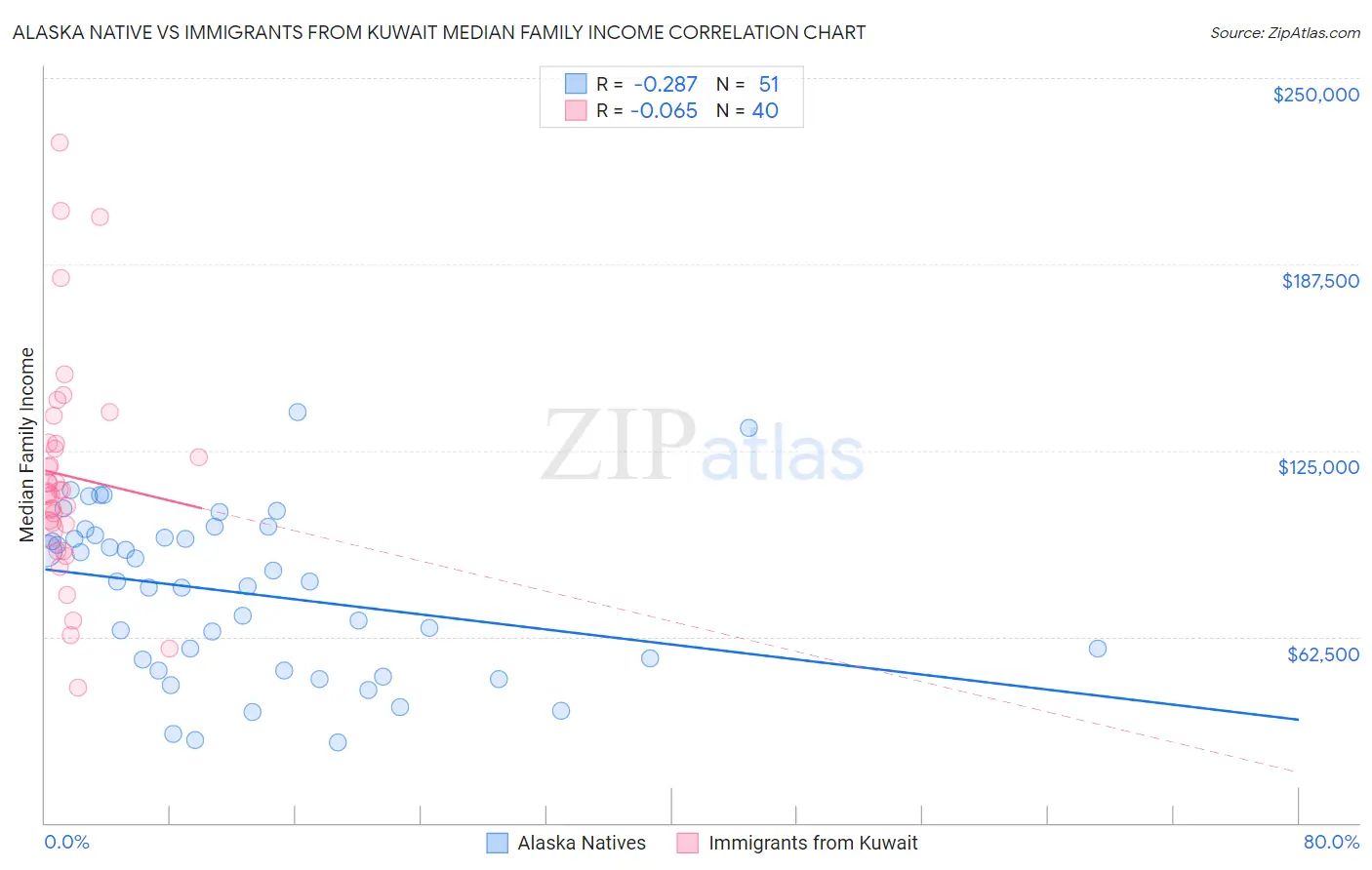 Alaska Native vs Immigrants from Kuwait Median Family Income