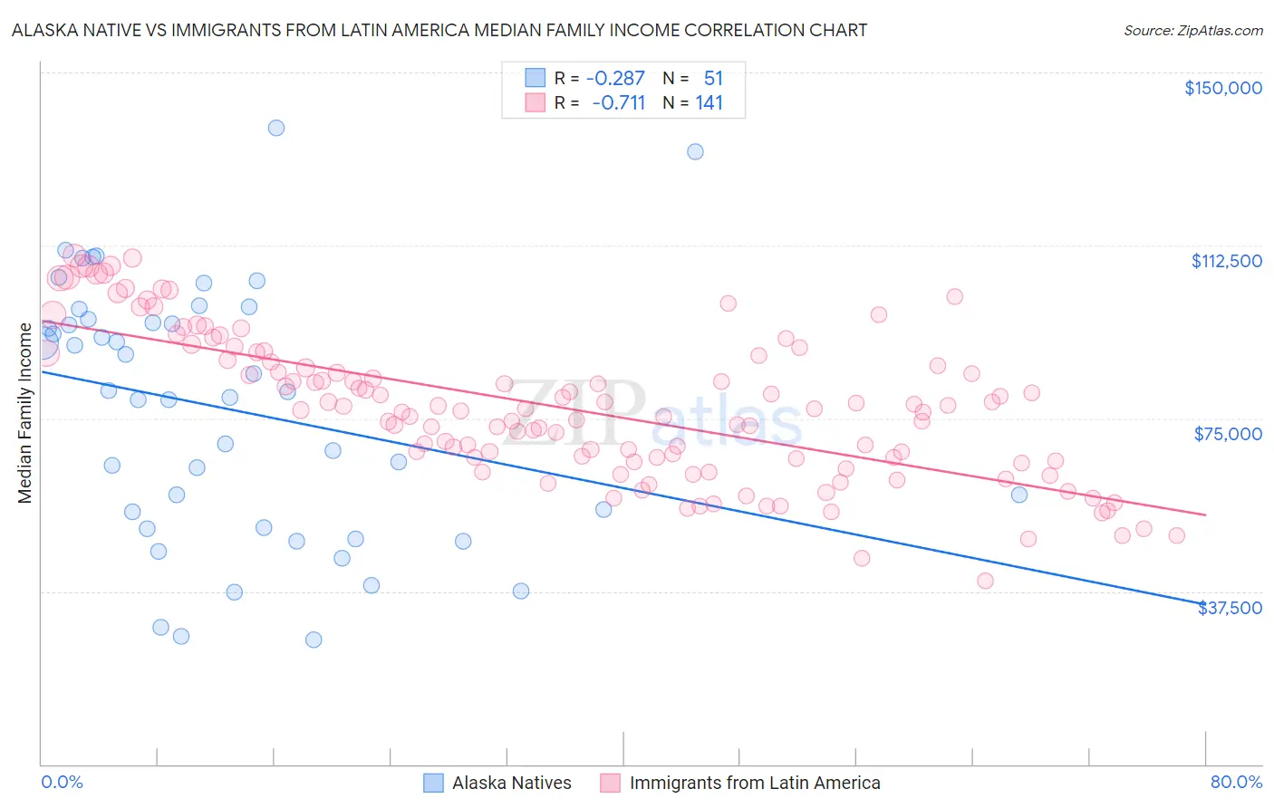 Alaska Native vs Immigrants from Latin America Median Family Income