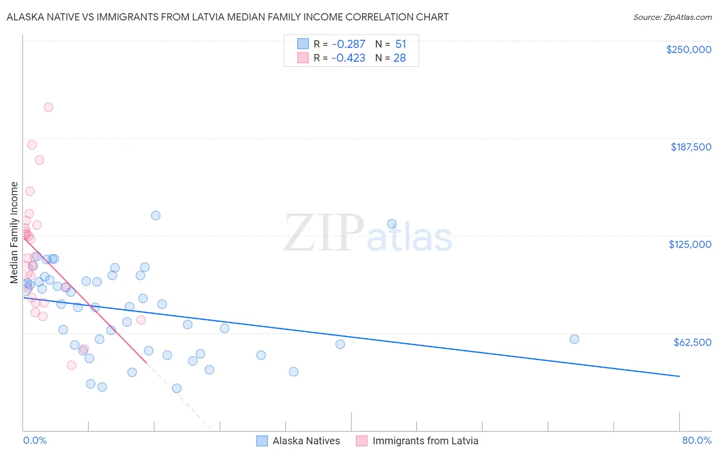 Alaska Native vs Immigrants from Latvia Median Family Income