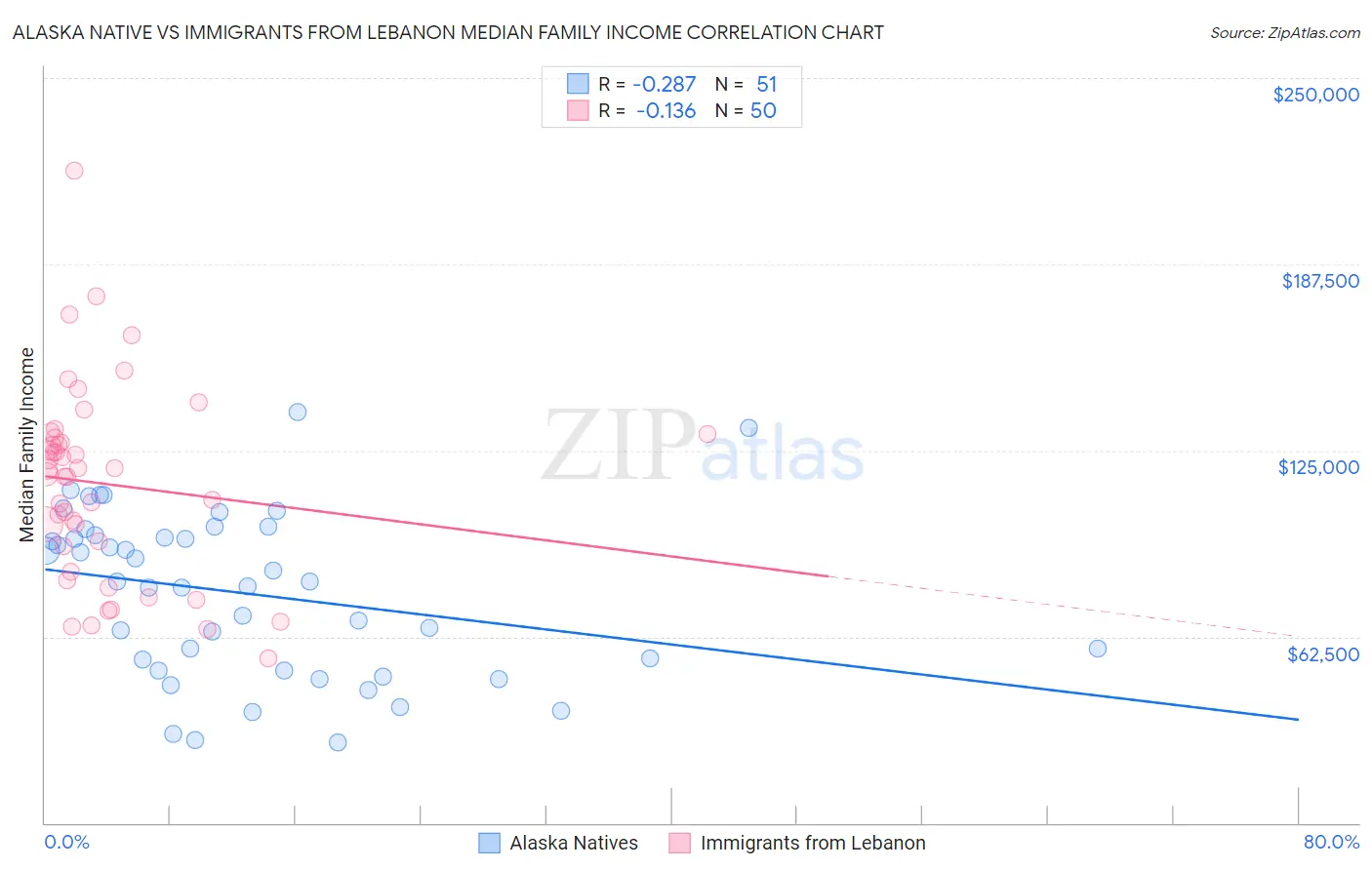 Alaska Native vs Immigrants from Lebanon Median Family Income