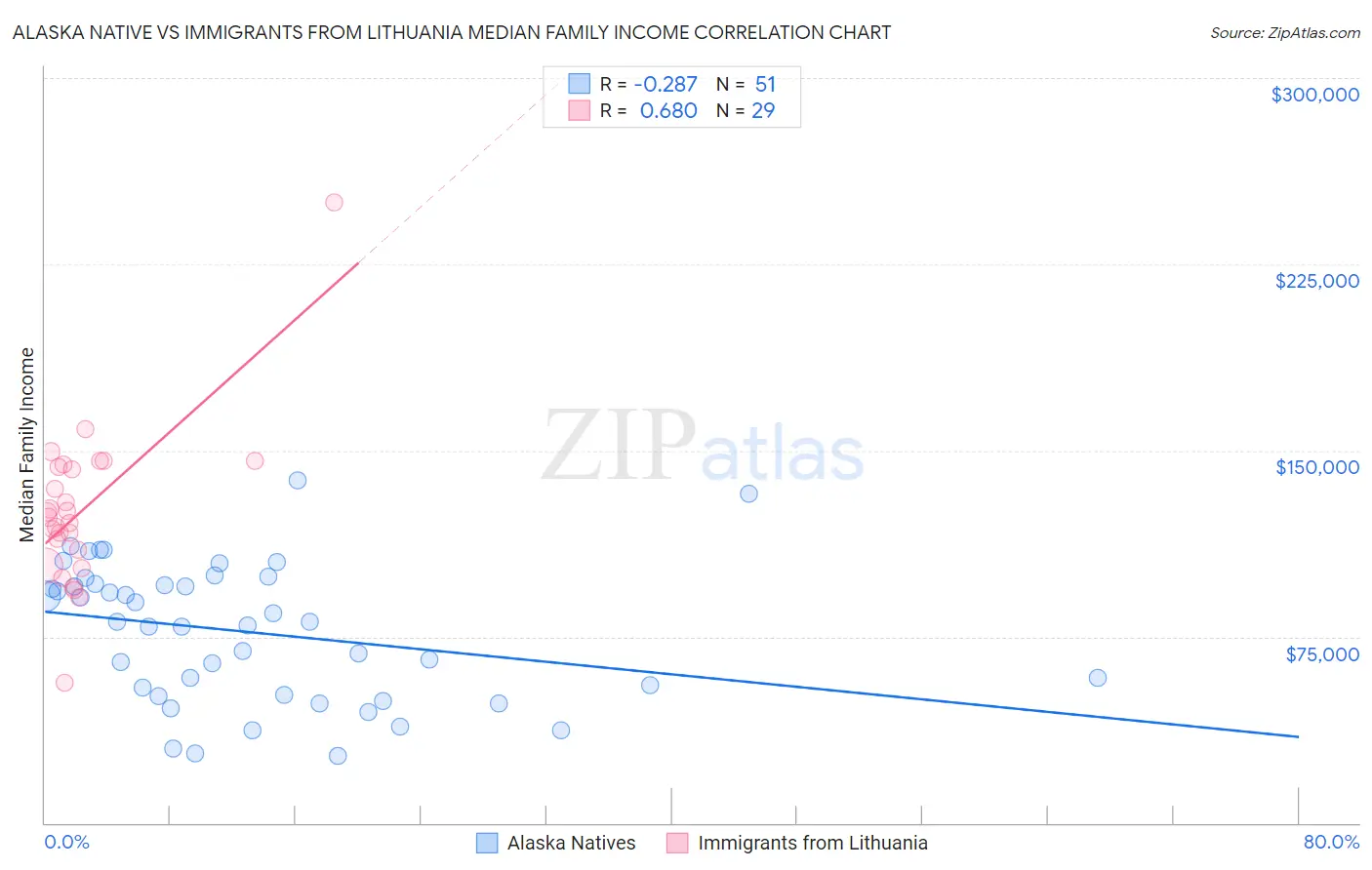Alaska Native vs Immigrants from Lithuania Median Family Income