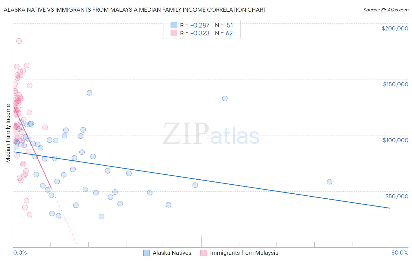 Alaska Native vs Immigrants from Malaysia Median Family Income