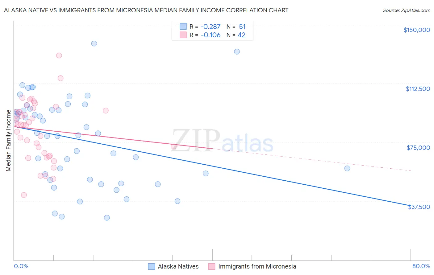 Alaska Native vs Immigrants from Micronesia Median Family Income
