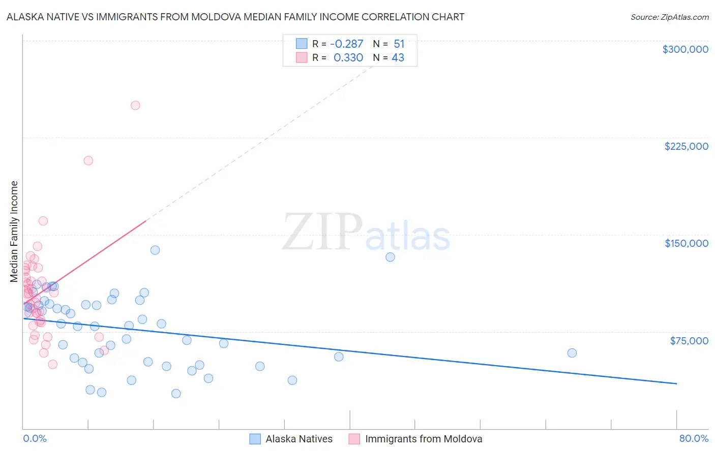 Alaska Native vs Immigrants from Moldova Median Family Income