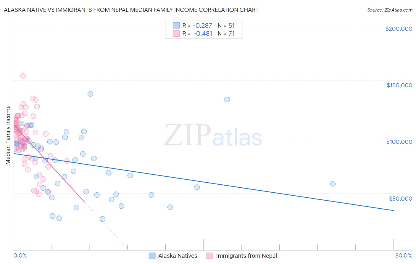 Alaska Native vs Immigrants from Nepal Median Family Income