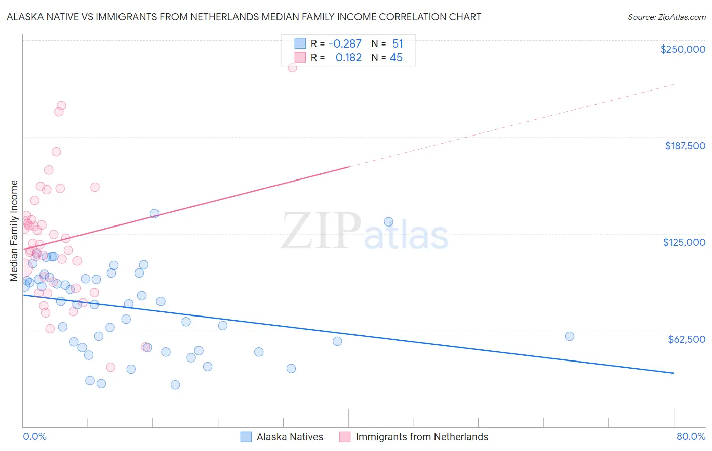 Alaska Native vs Immigrants from Netherlands Median Family Income