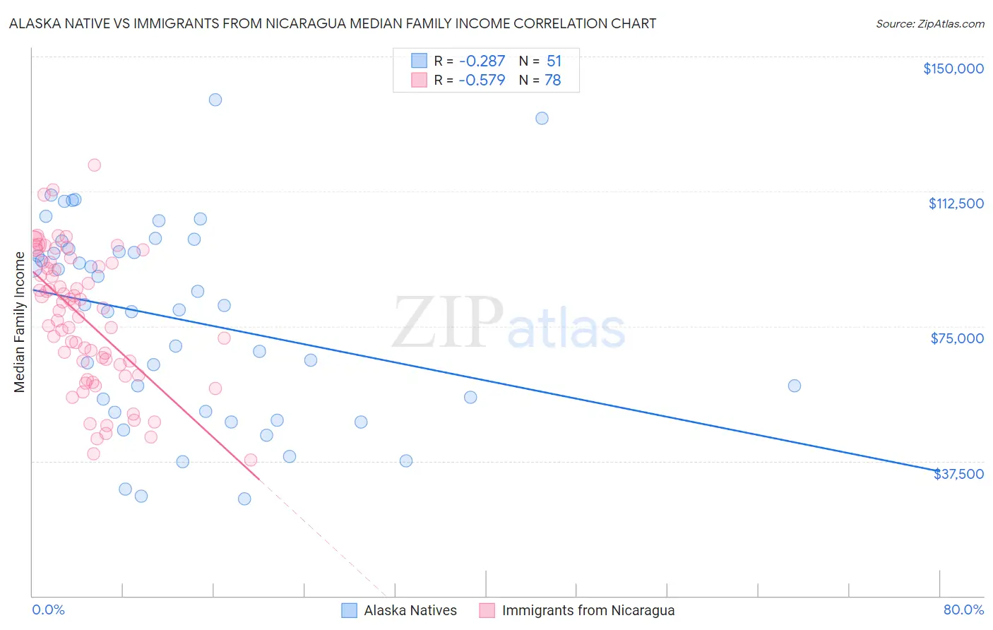 Alaska Native vs Immigrants from Nicaragua Median Family Income