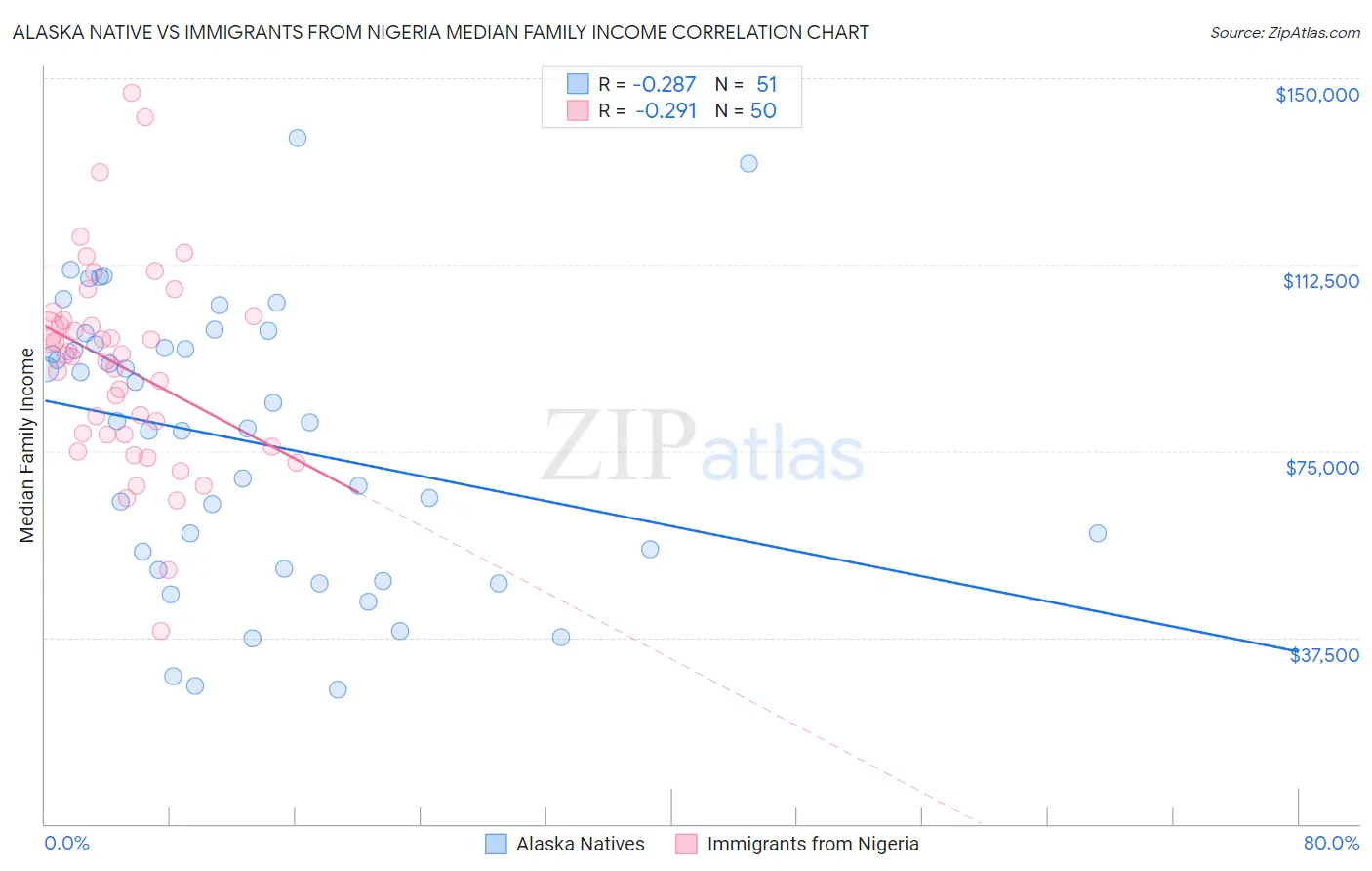 Alaska Native vs Immigrants from Nigeria Median Family Income