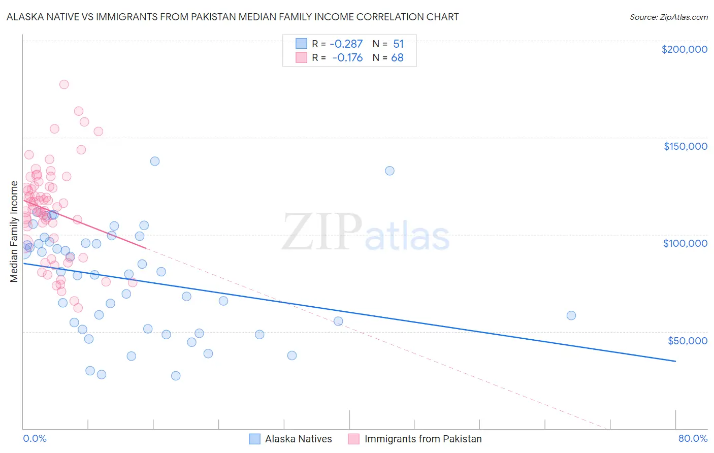 Alaska Native vs Immigrants from Pakistan Median Family Income