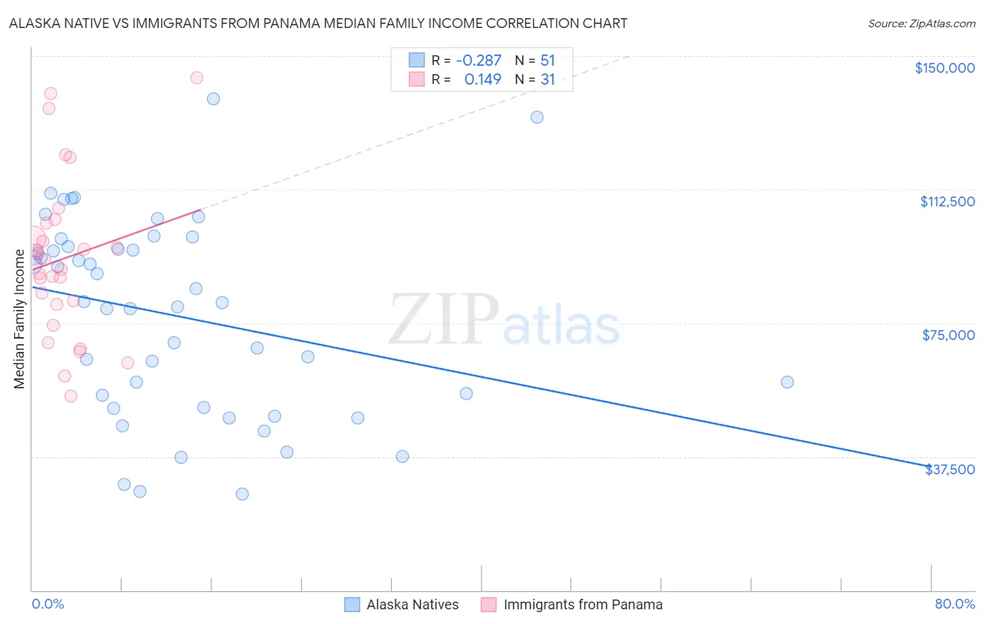 Alaska Native vs Immigrants from Panama Median Family Income