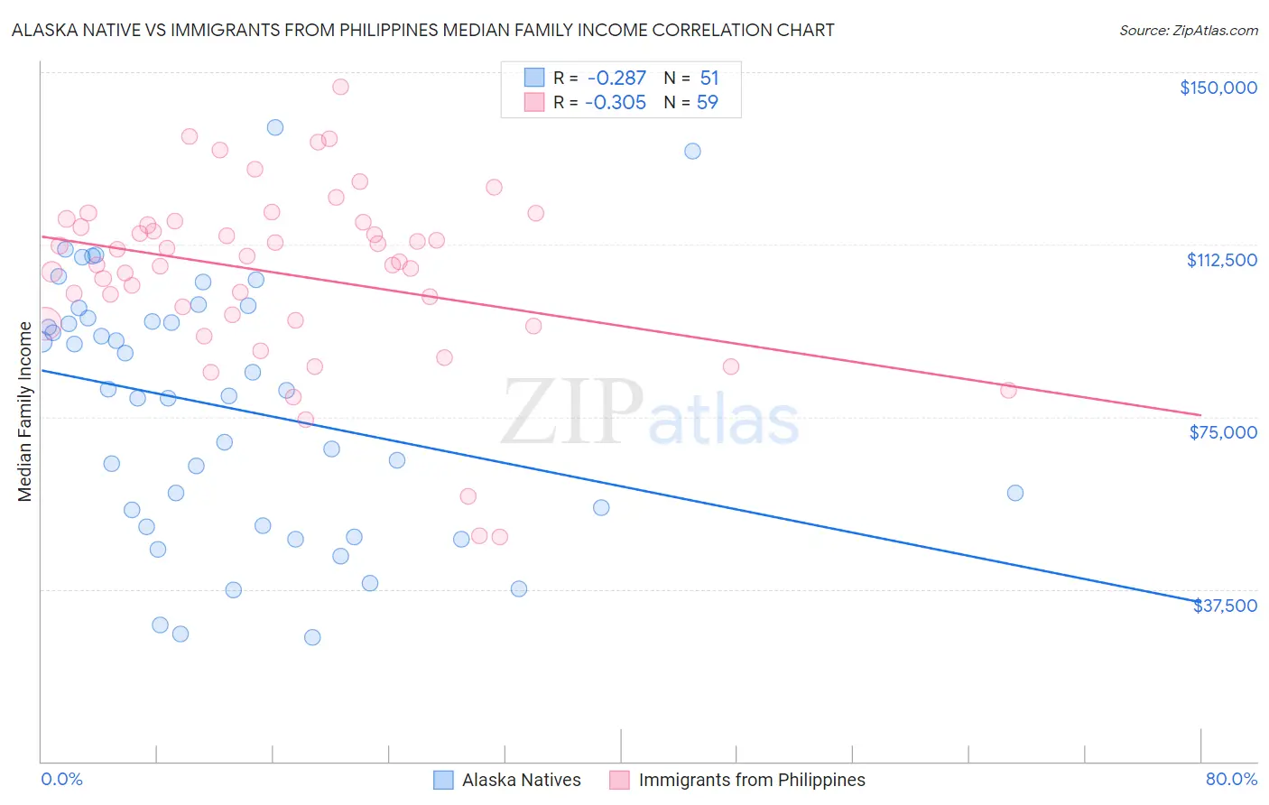 Alaska Native vs Immigrants from Philippines Median Family Income