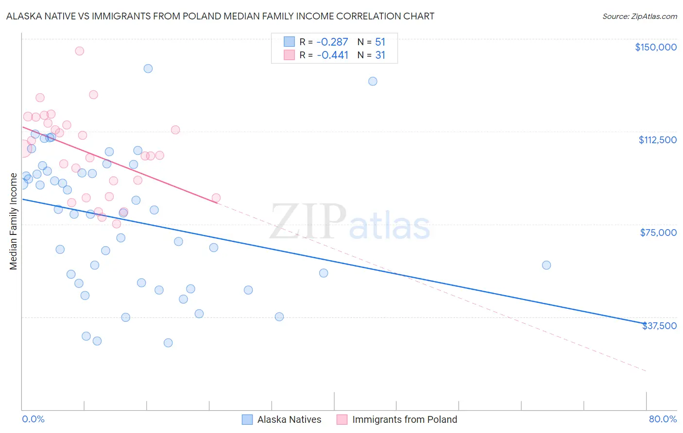 Alaska Native vs Immigrants from Poland Median Family Income
