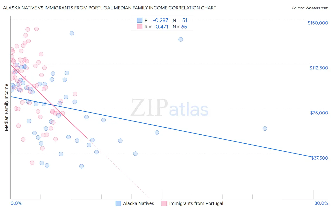 Alaska Native vs Immigrants from Portugal Median Family Income
