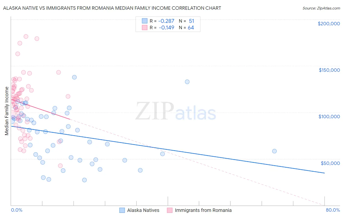 Alaska Native vs Immigrants from Romania Median Family Income