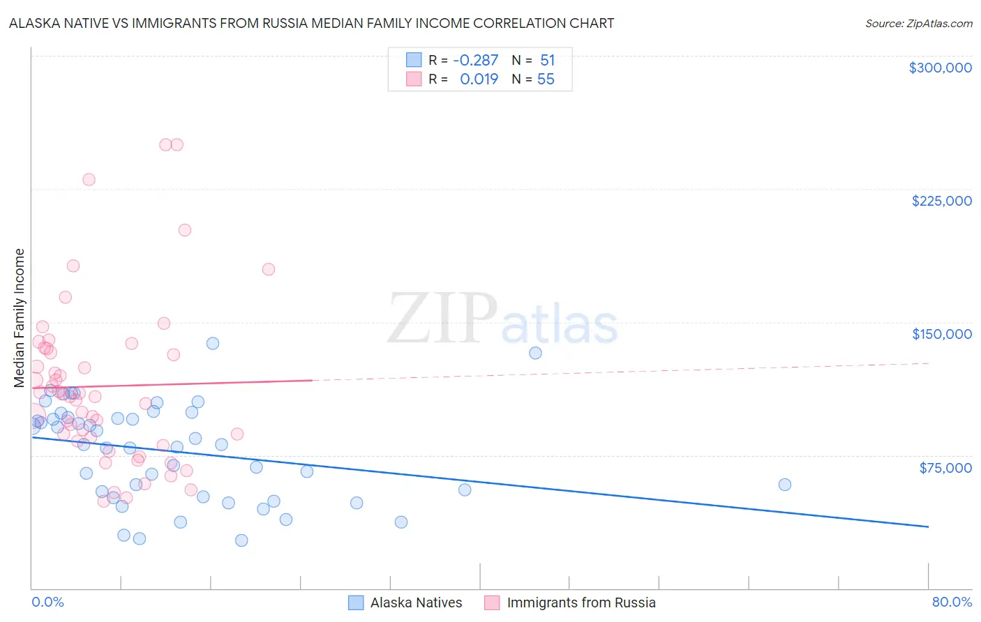 Alaska Native vs Immigrants from Russia Median Family Income