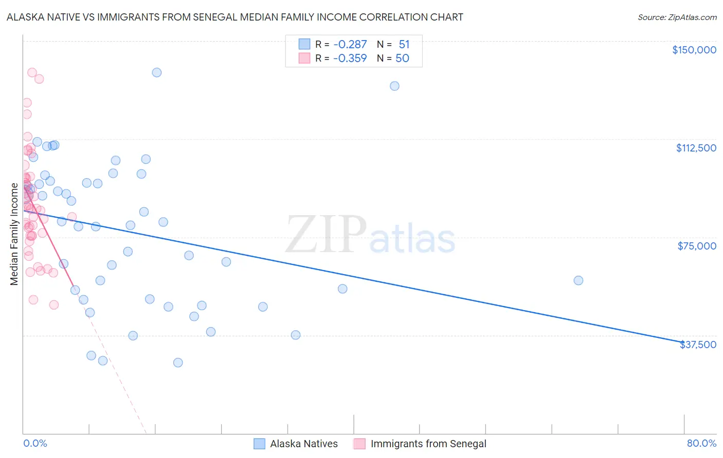 Alaska Native vs Immigrants from Senegal Median Family Income