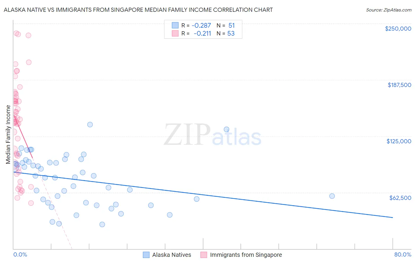 Alaska Native vs Immigrants from Singapore Median Family Income