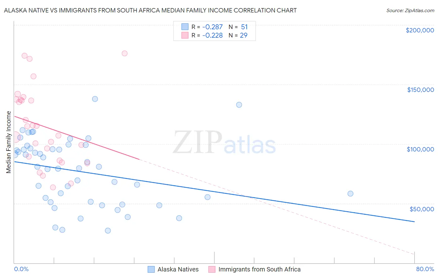 Alaska Native vs Immigrants from South Africa Median Family Income