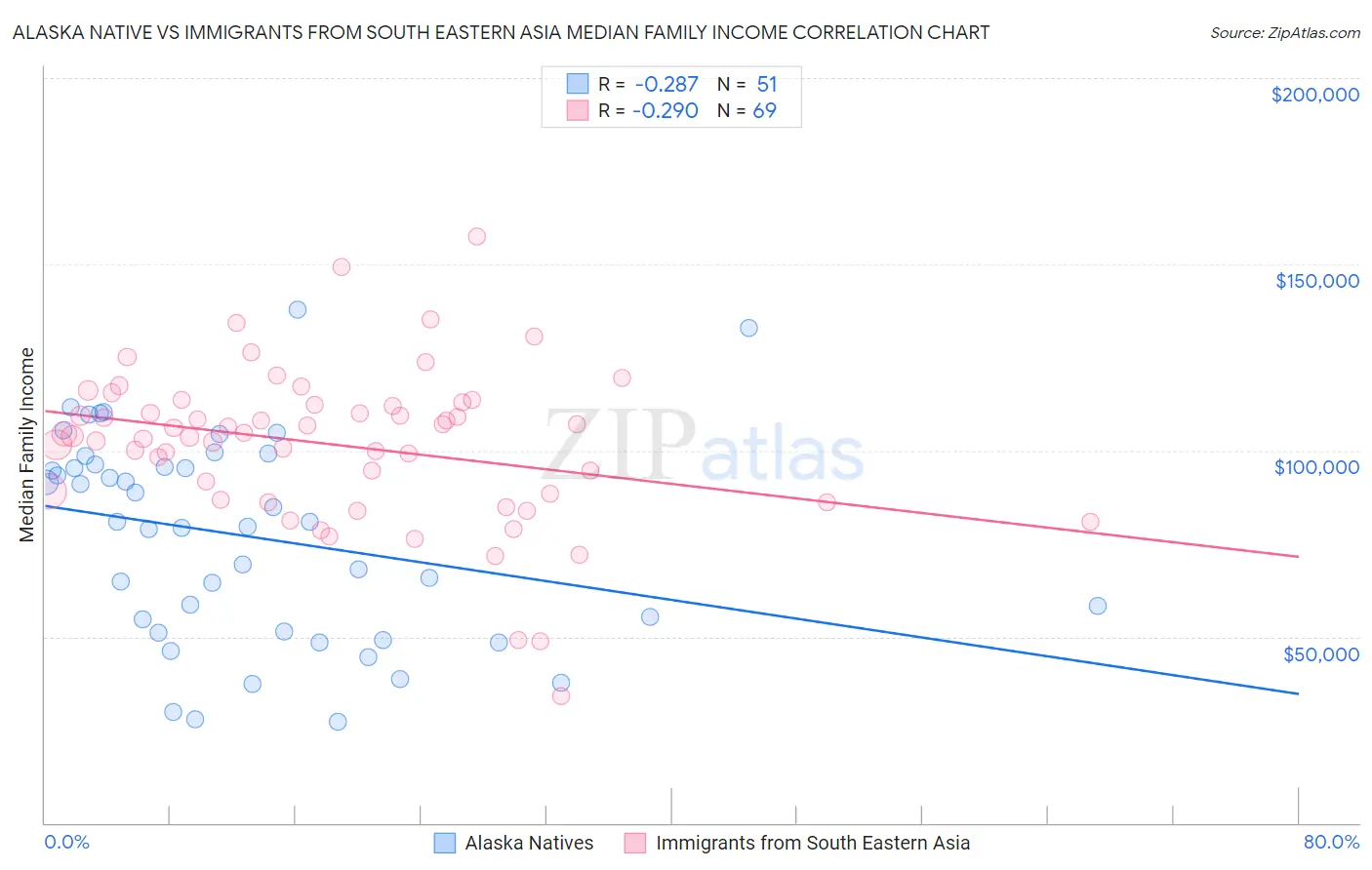 Alaska Native vs Immigrants from South Eastern Asia Median Family Income