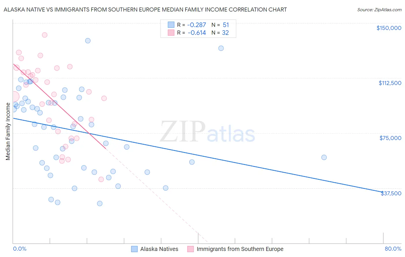 Alaska Native vs Immigrants from Southern Europe Median Family Income