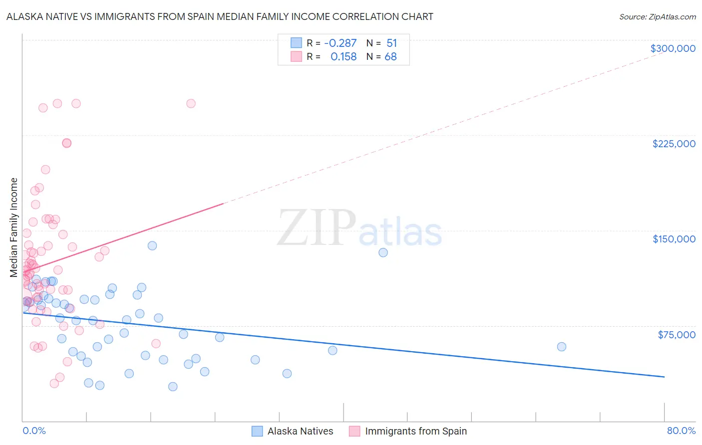 Alaska Native vs Immigrants from Spain Median Family Income