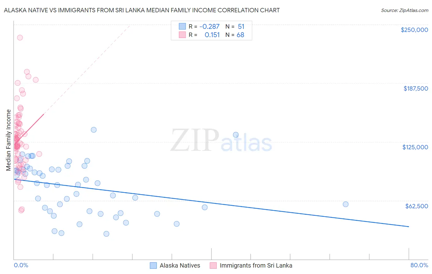 Alaska Native vs Immigrants from Sri Lanka Median Family Income
