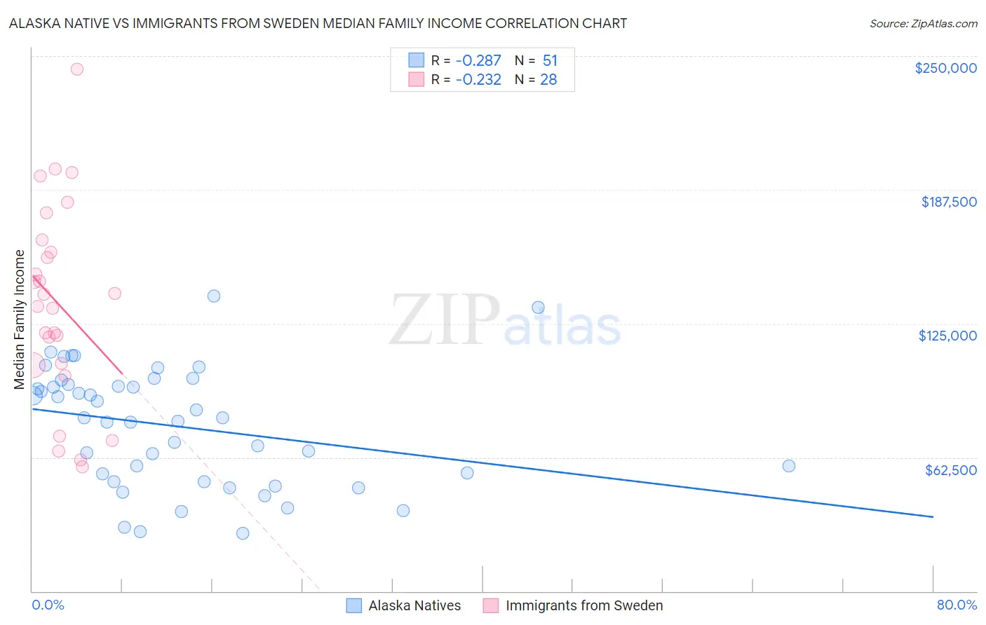 Alaska Native vs Immigrants from Sweden Median Family Income