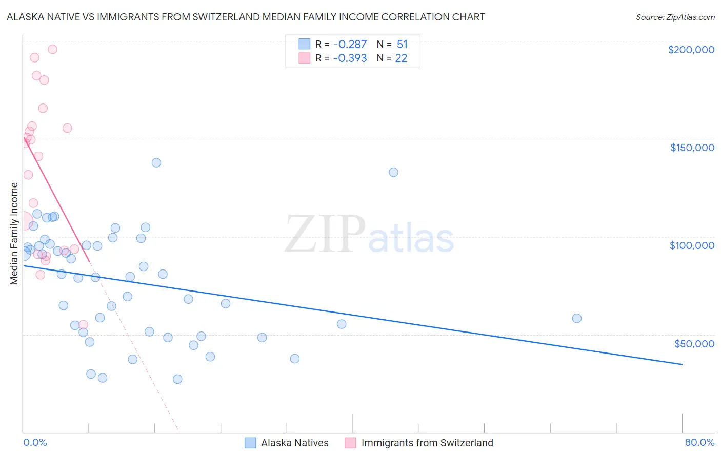 Alaska Native vs Immigrants from Switzerland Median Family Income