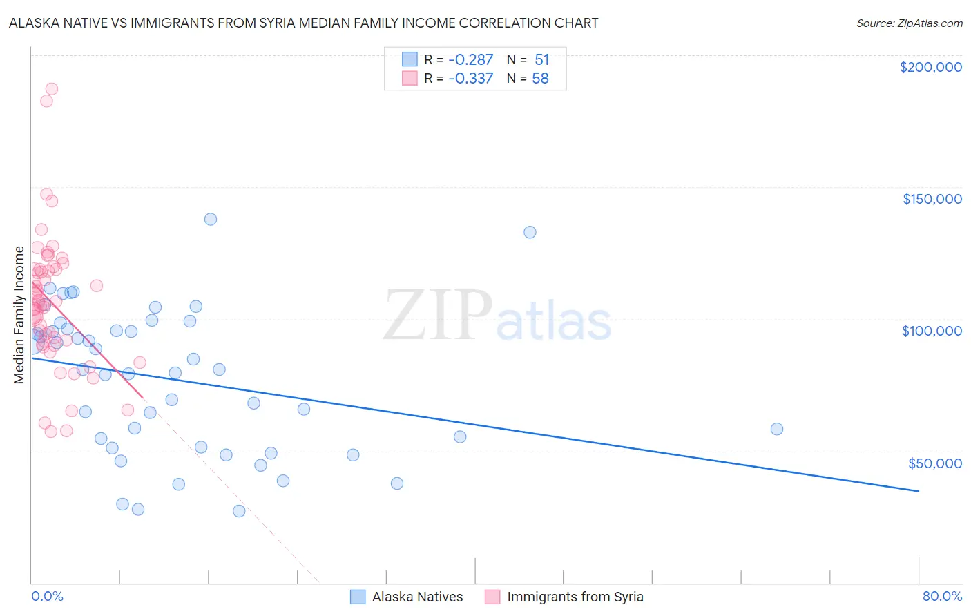 Alaska Native vs Immigrants from Syria Median Family Income