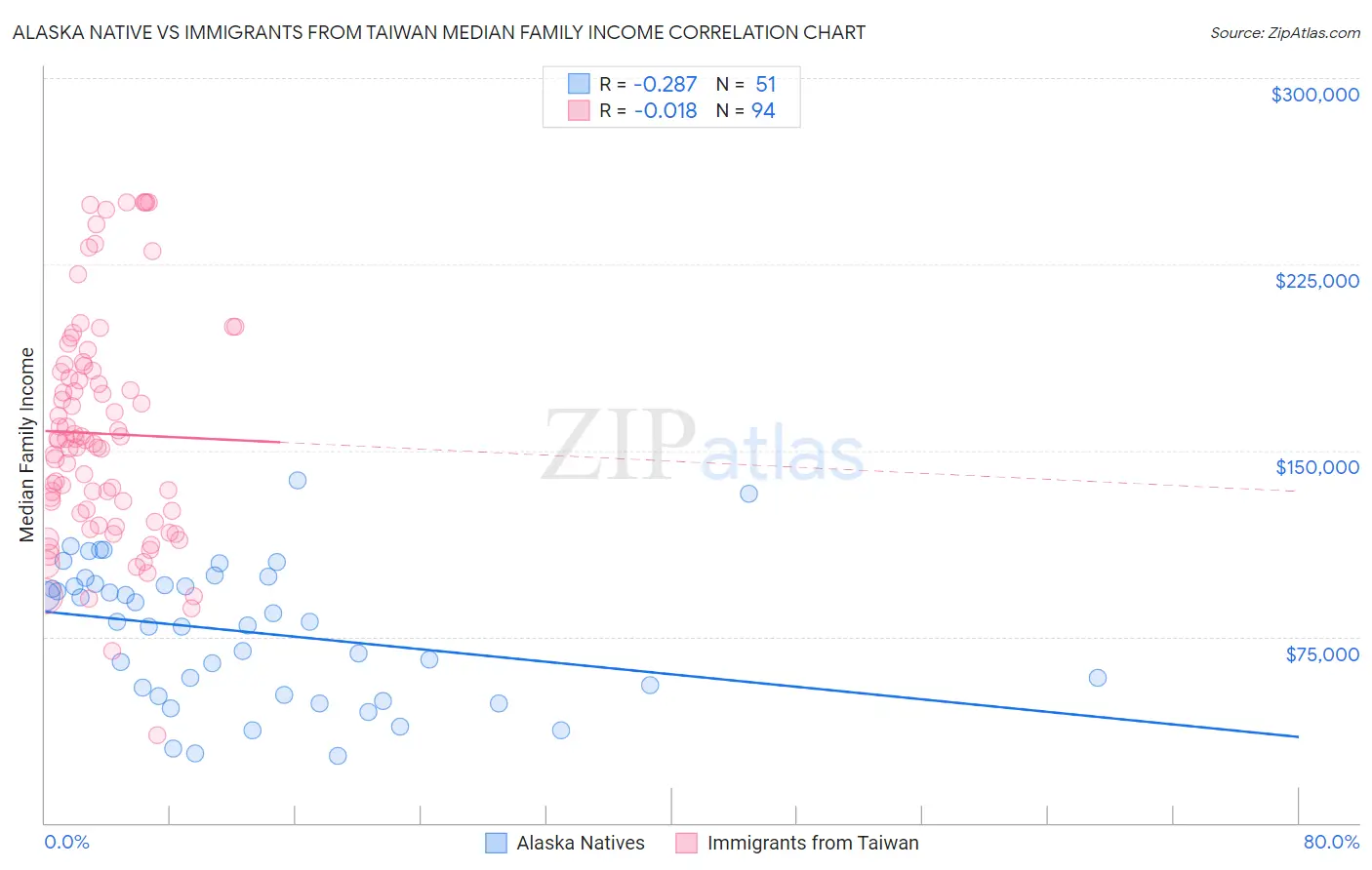 Alaska Native vs Immigrants from Taiwan Median Family Income