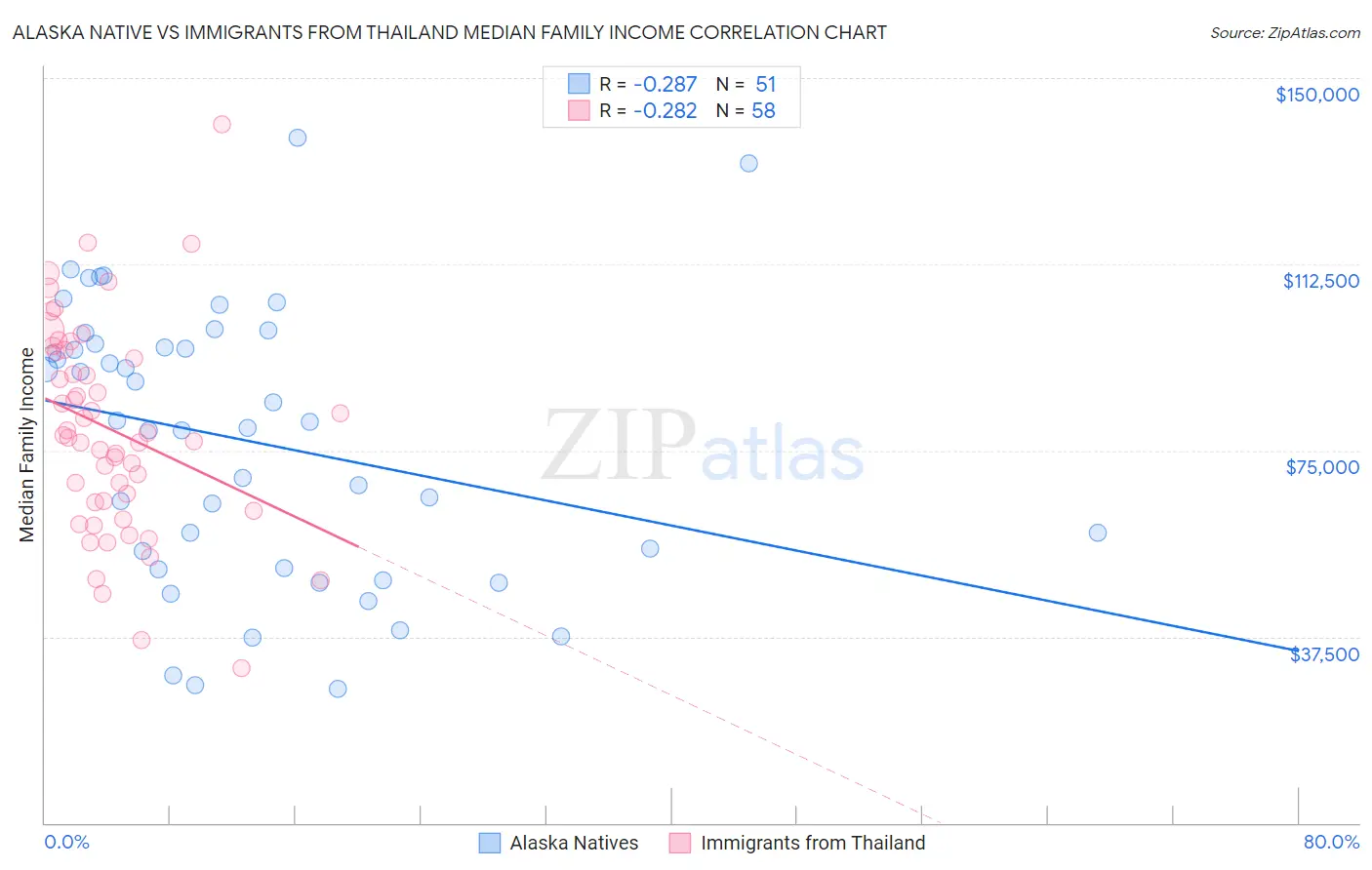 Alaska Native vs Immigrants from Thailand Median Family Income