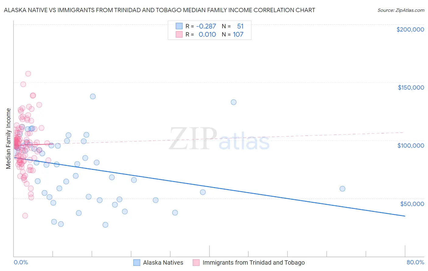 Alaska Native vs Immigrants from Trinidad and Tobago Median Family Income