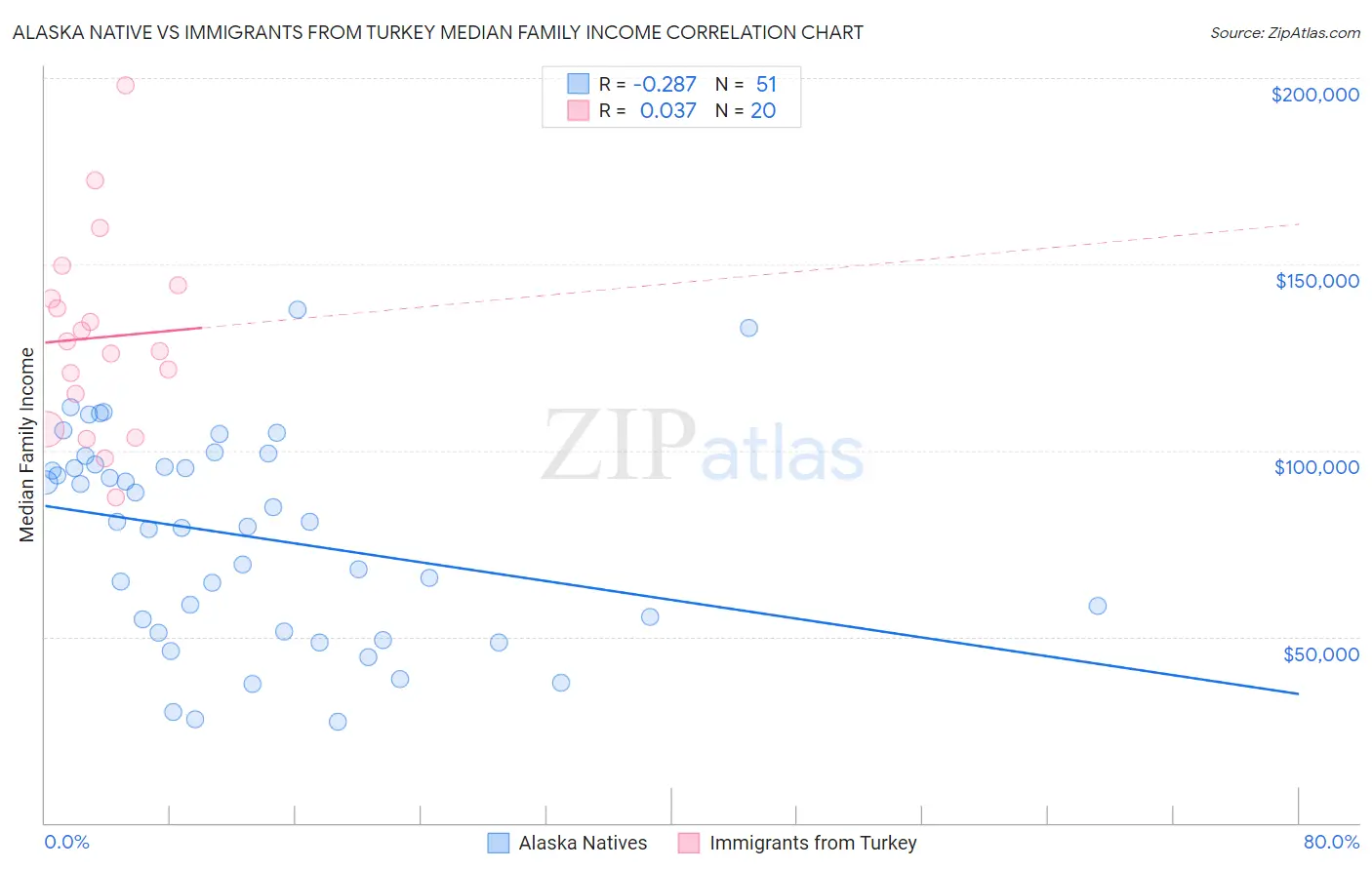 Alaska Native vs Immigrants from Turkey Median Family Income
