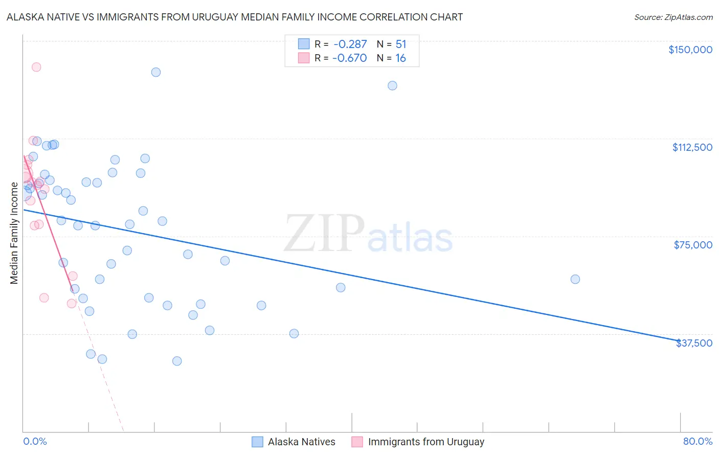 Alaska Native vs Immigrants from Uruguay Median Family Income