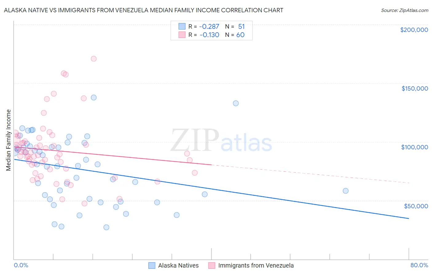 Alaska Native vs Immigrants from Venezuela Median Family Income