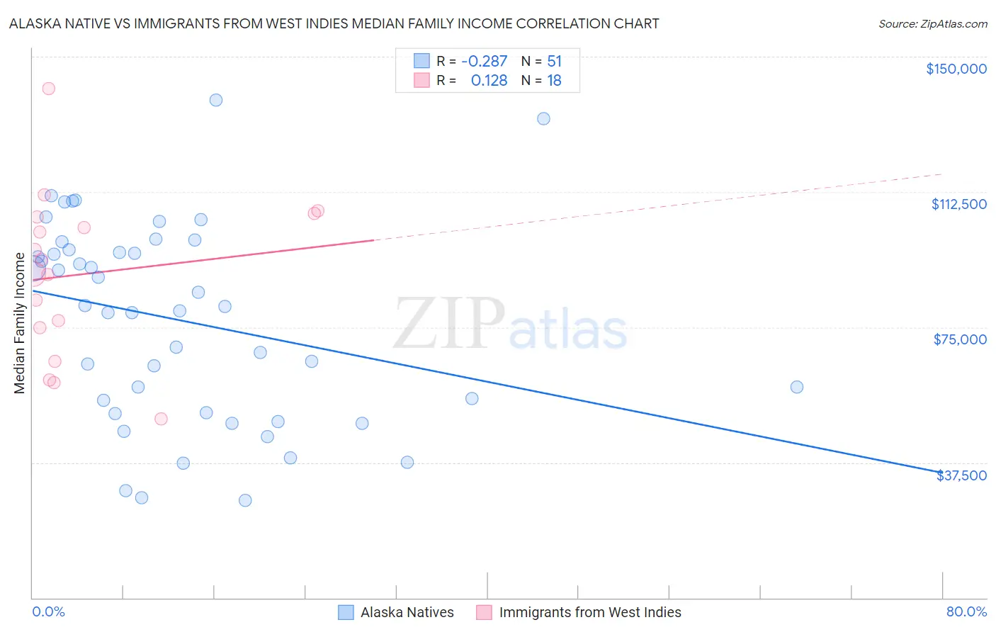 Alaska Native vs Immigrants from West Indies Median Family Income