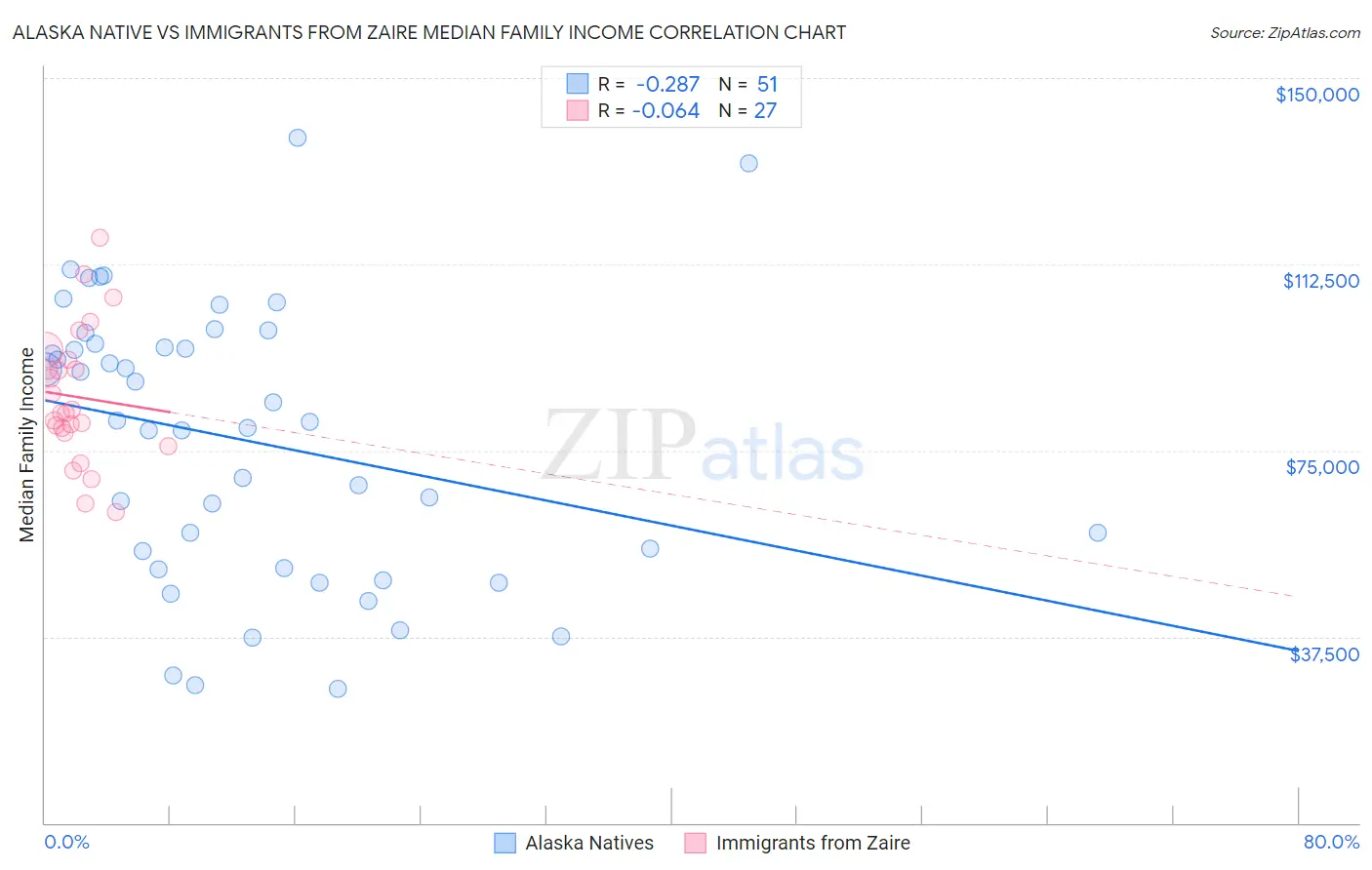Alaska Native vs Immigrants from Zaire Median Family Income